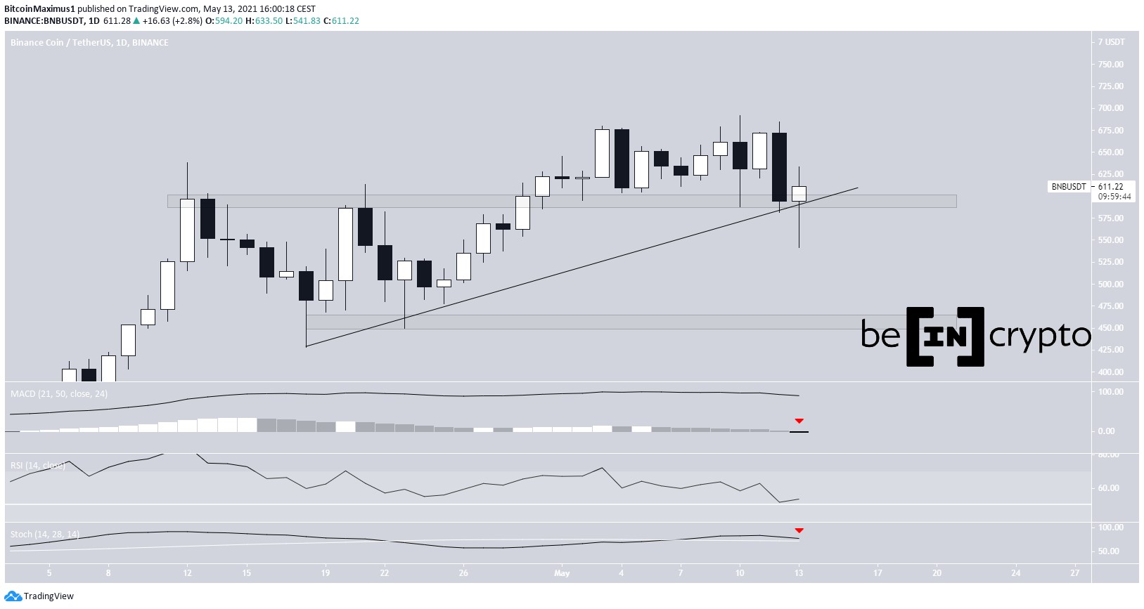 BNB All-Time High