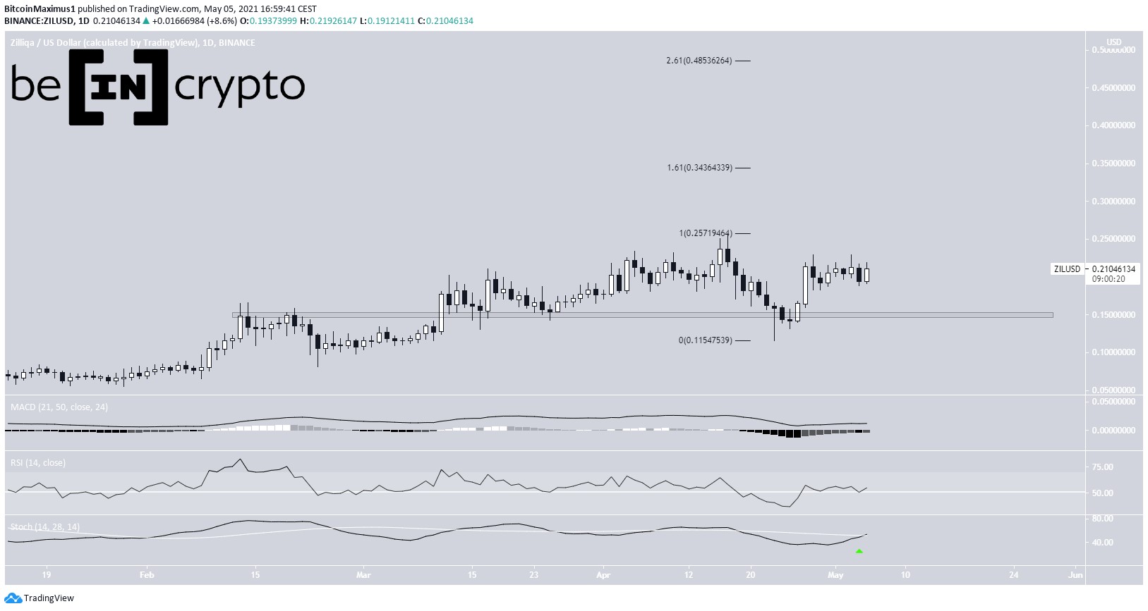 ZIL Daily Movement