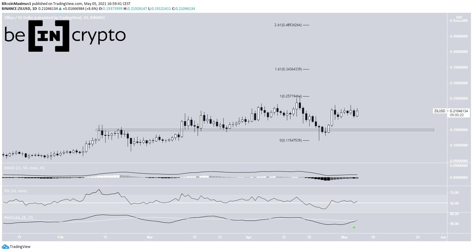 ZIL Daily Movement