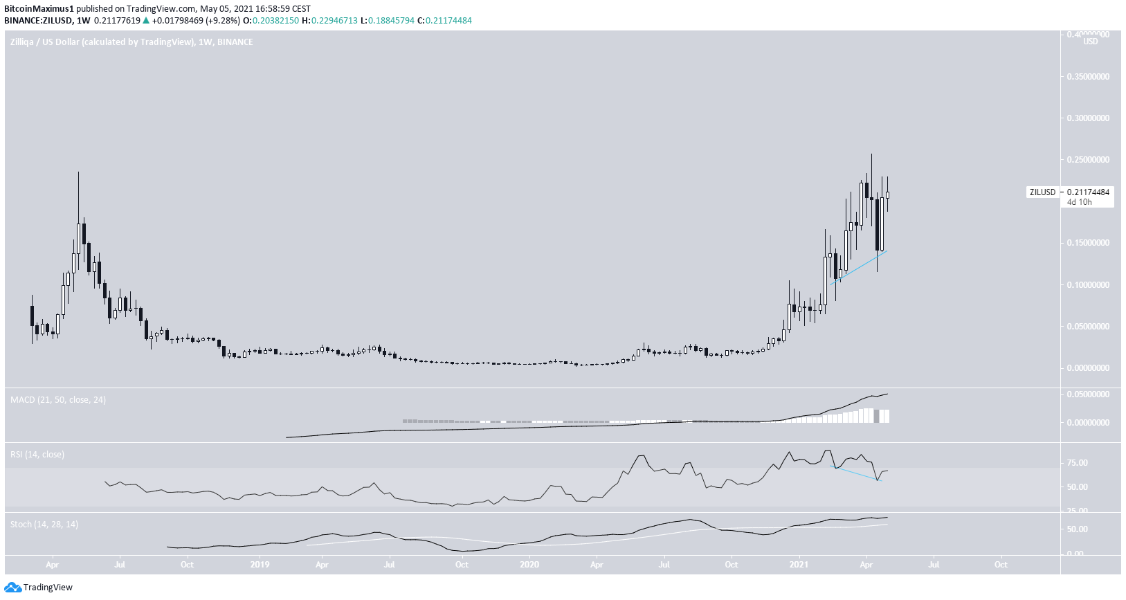ZIL Weekly Movement