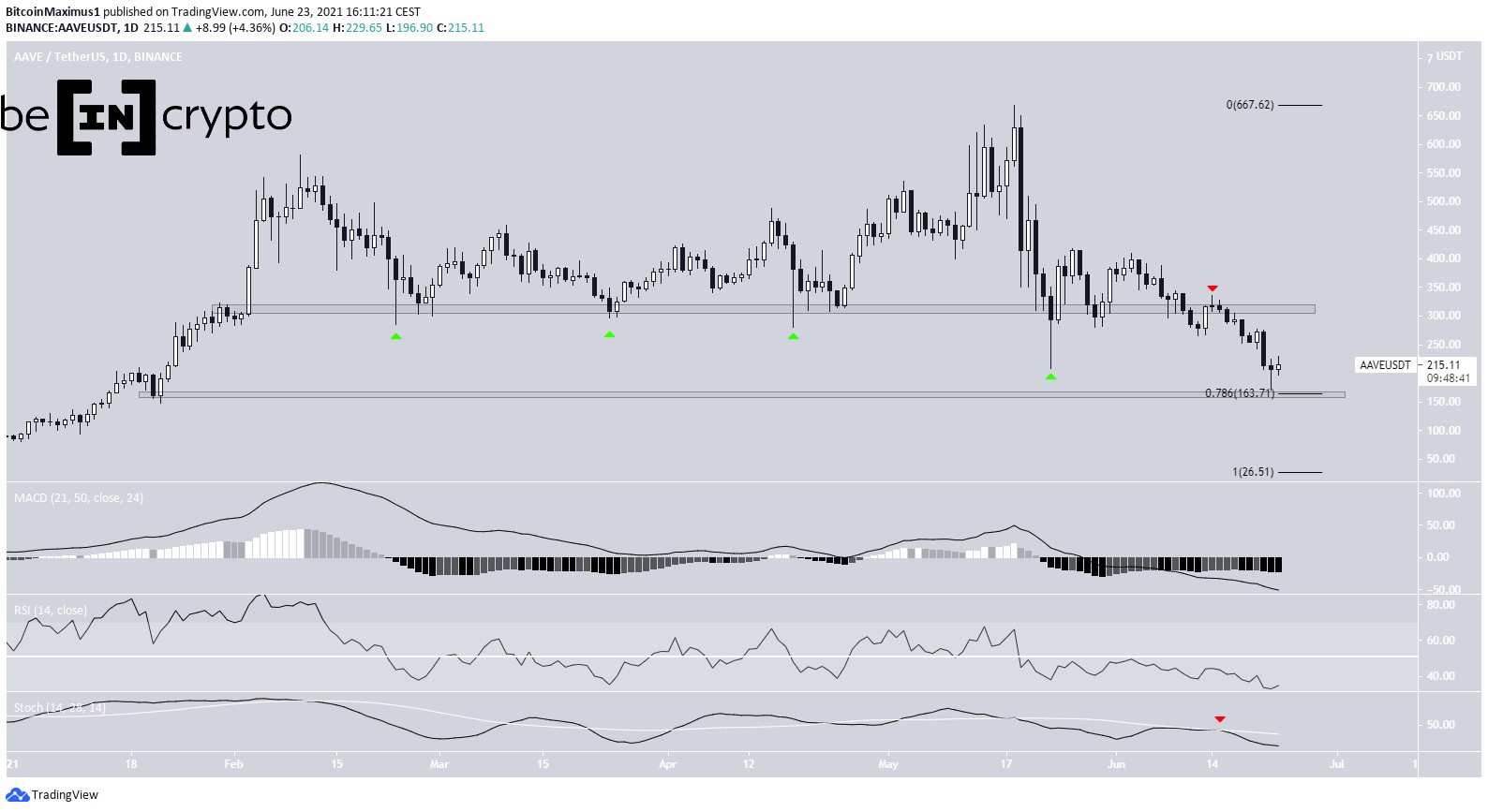 AAVE horizontal levels
