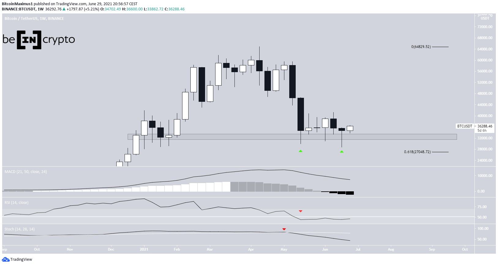 BTC Bounce