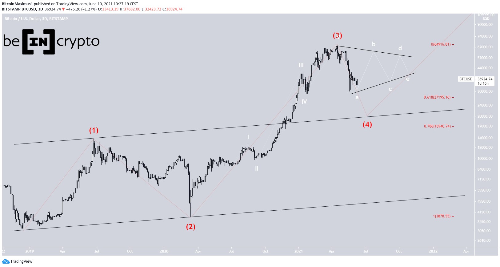 Long-Term BTC Count