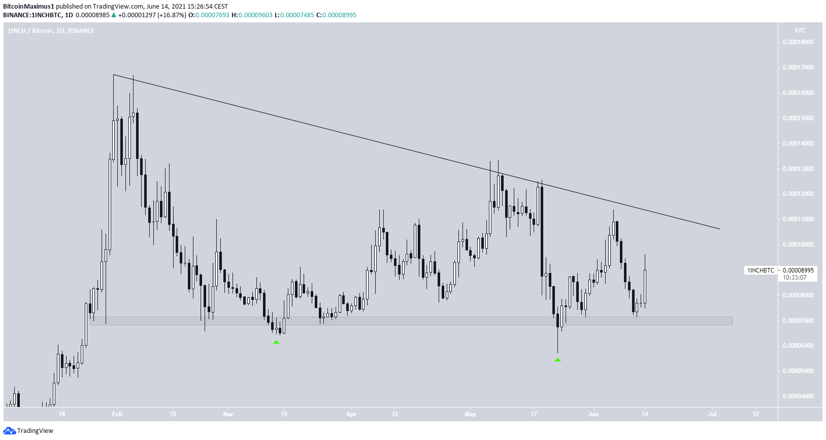 1inch/BTC