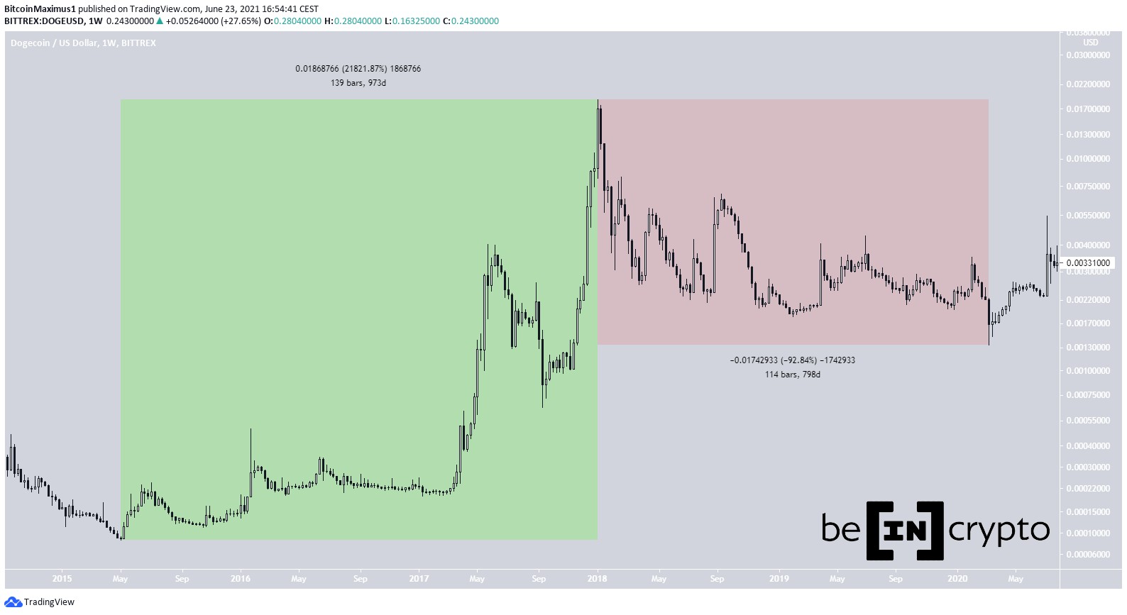 DOGE Cycle