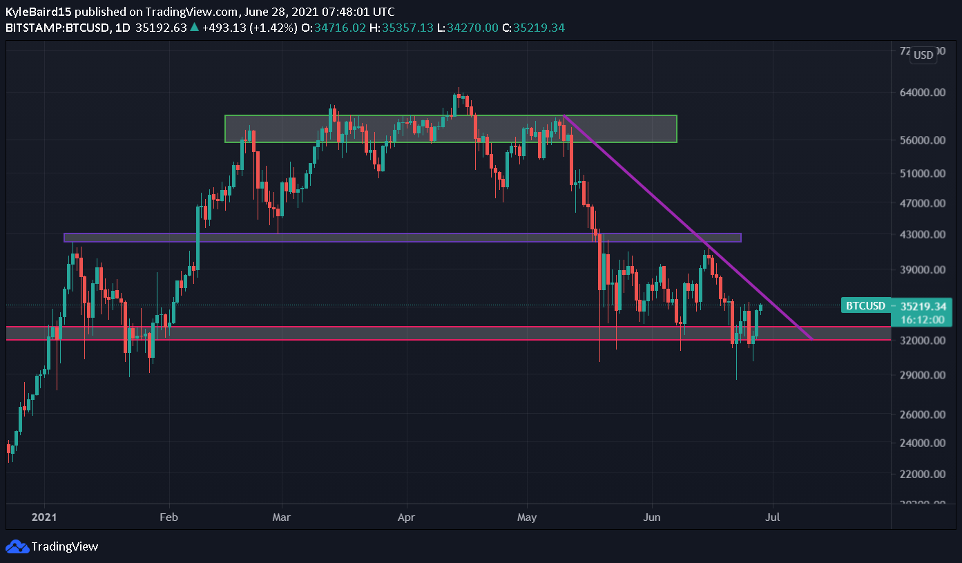 Bitcoin BTC Daily