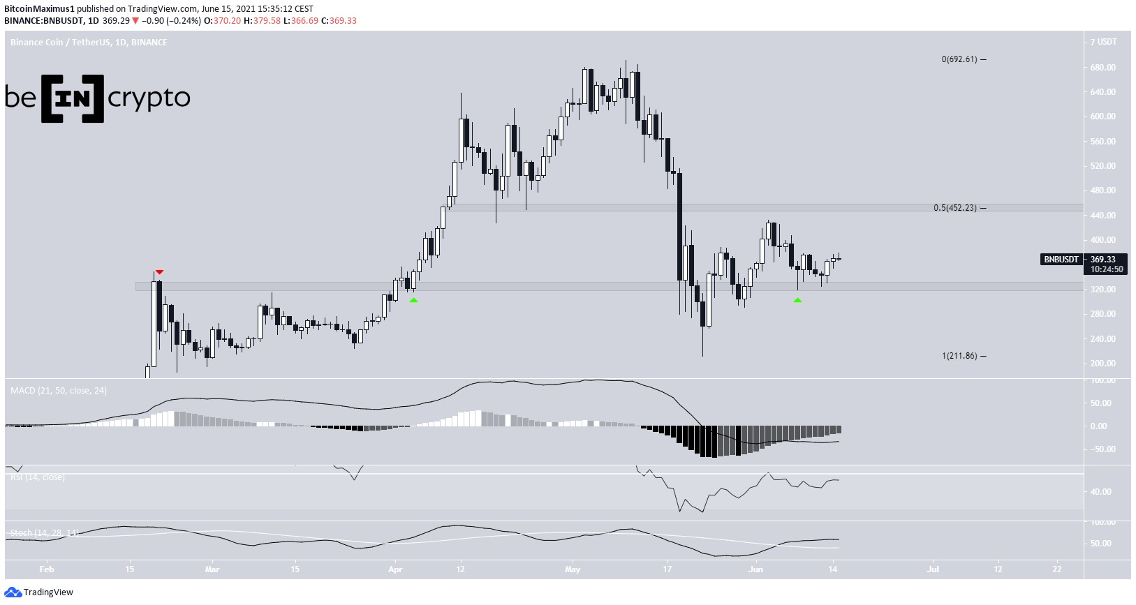 BNB Daily