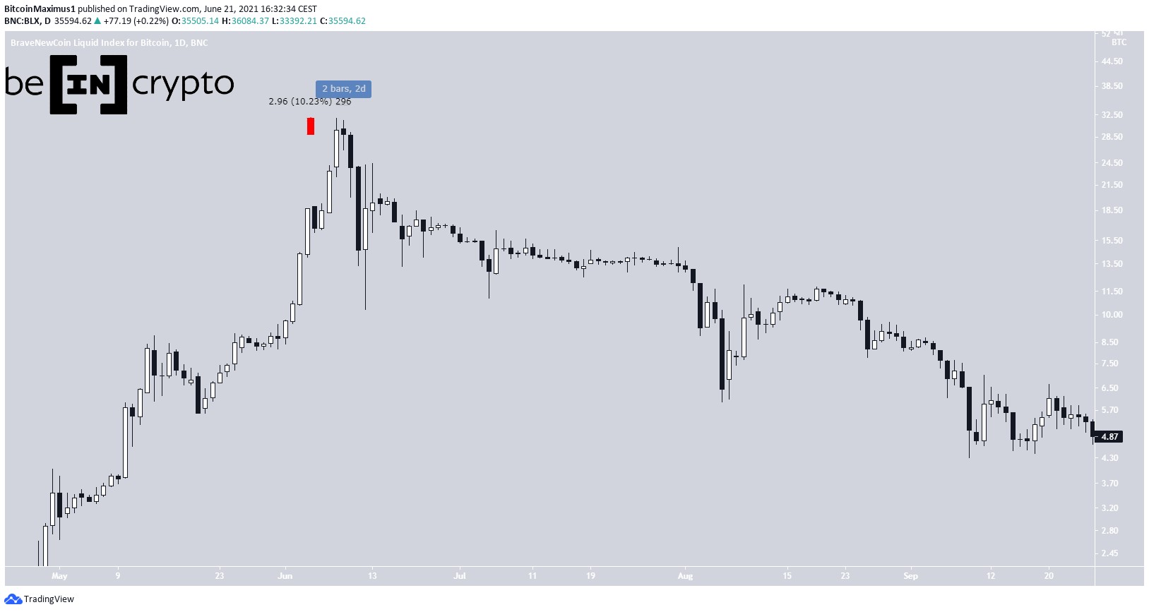 BTC Movement