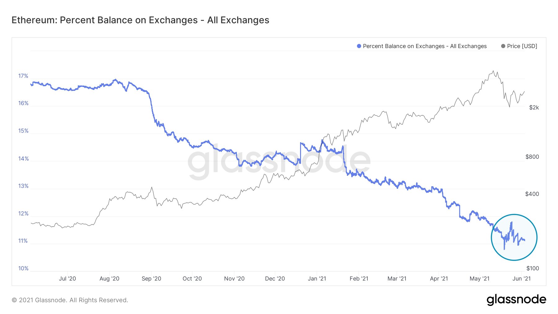 ETH Exchange Balance