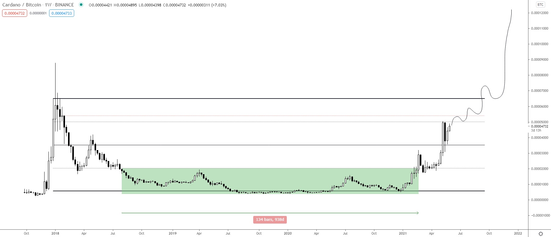 ADA/BTC Chart