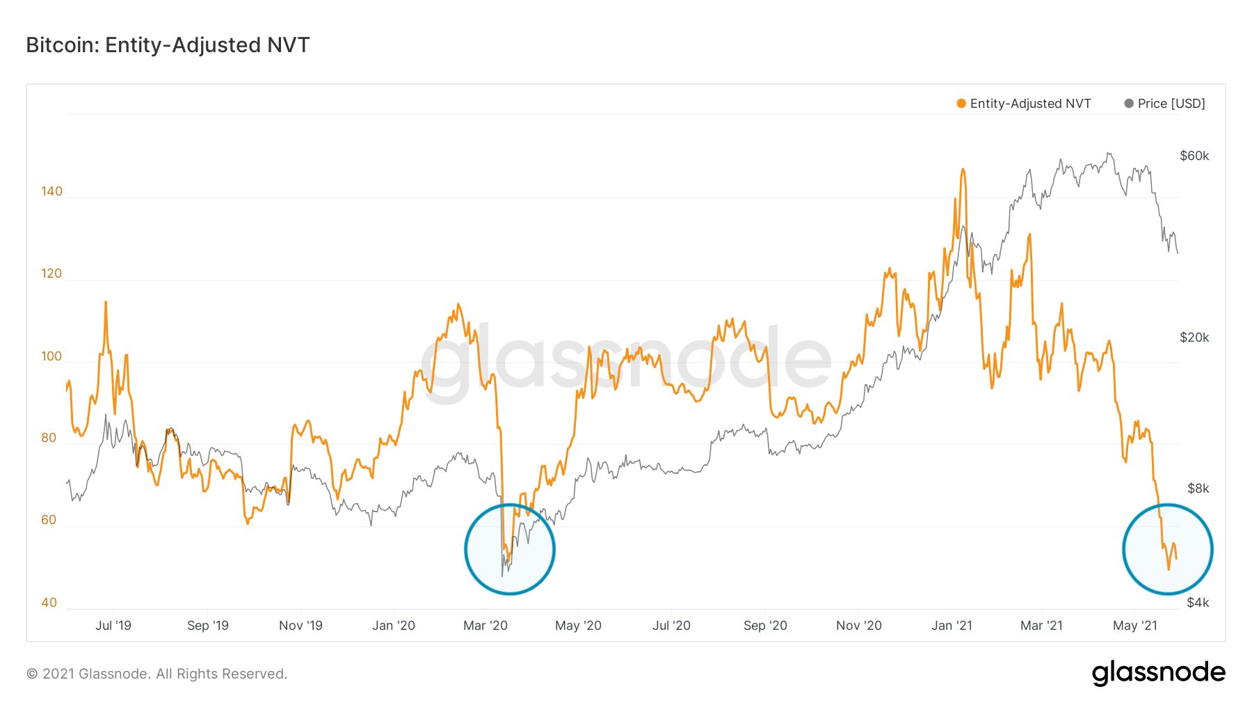 Entity Adjusted NVT BTC