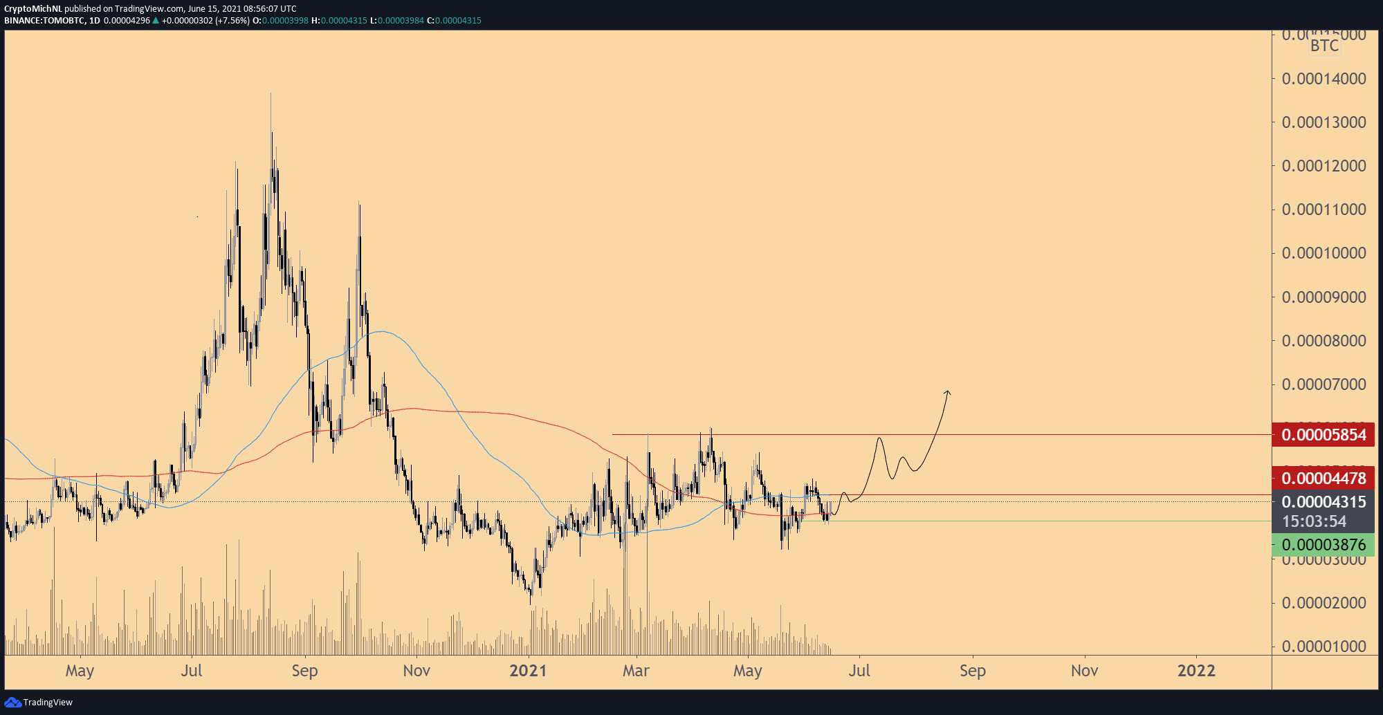 TOMO/BTC