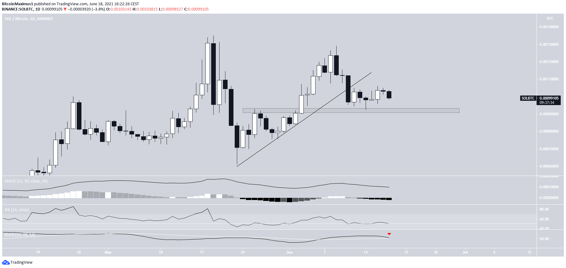 SOL/BTC Movement