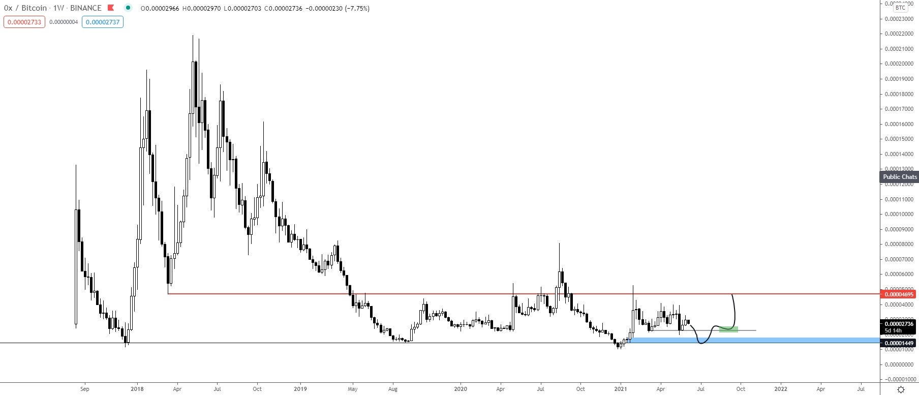 ZRX/BTC Movement