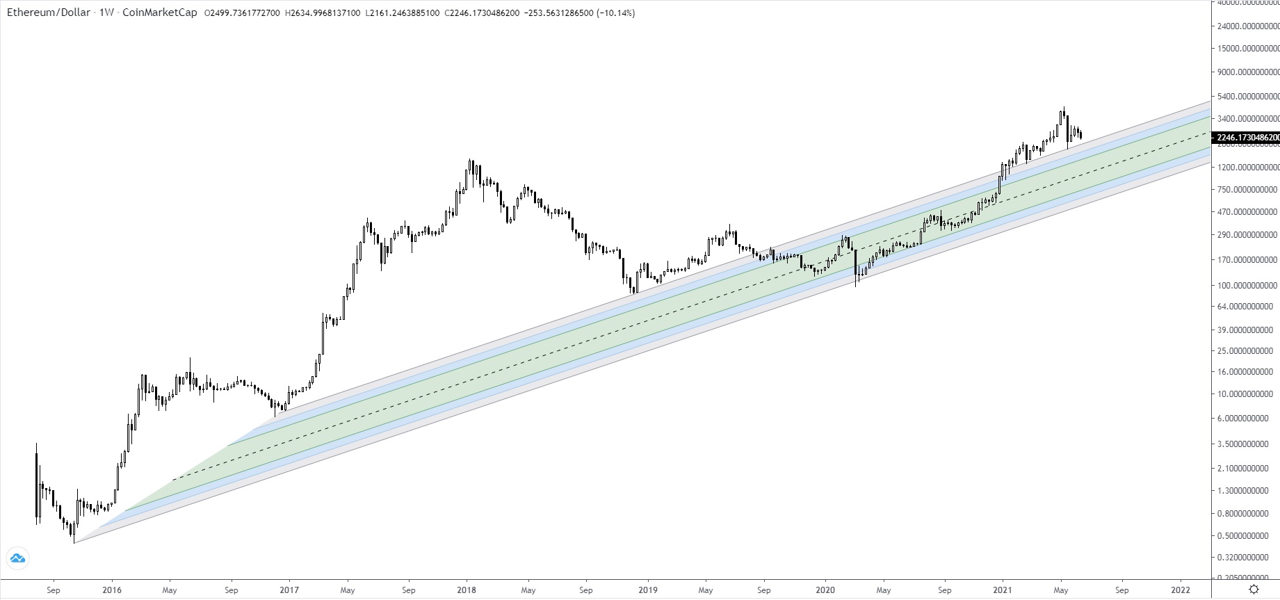 ETH Long-term