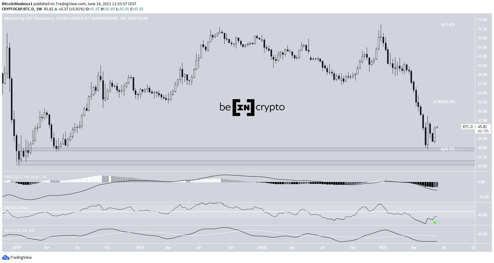 Long-term BTCD