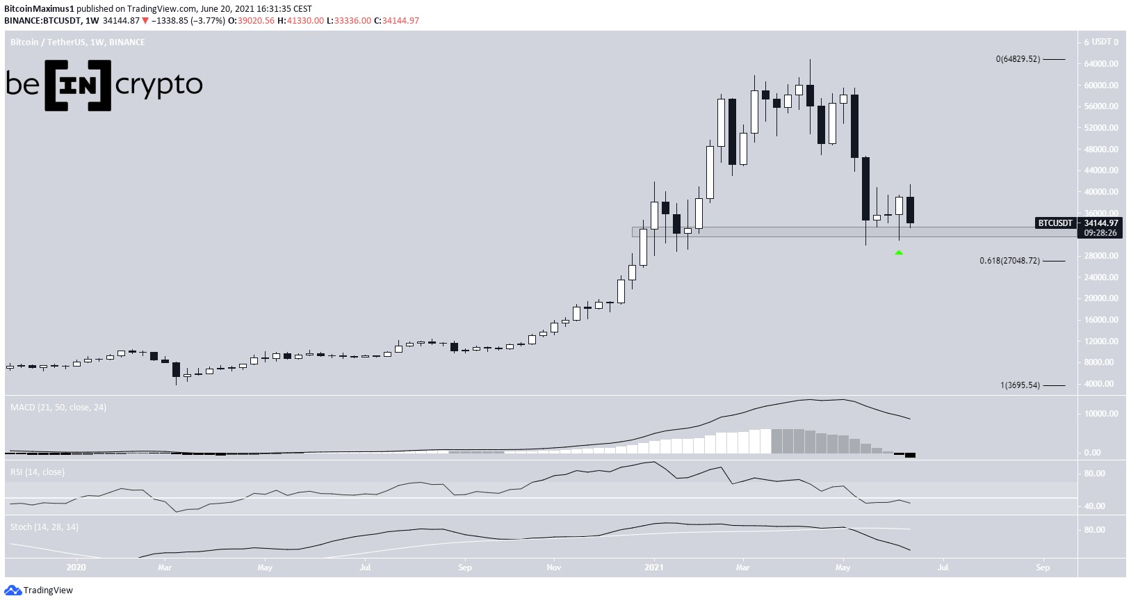 BTC Yatay Destek Bölgesi