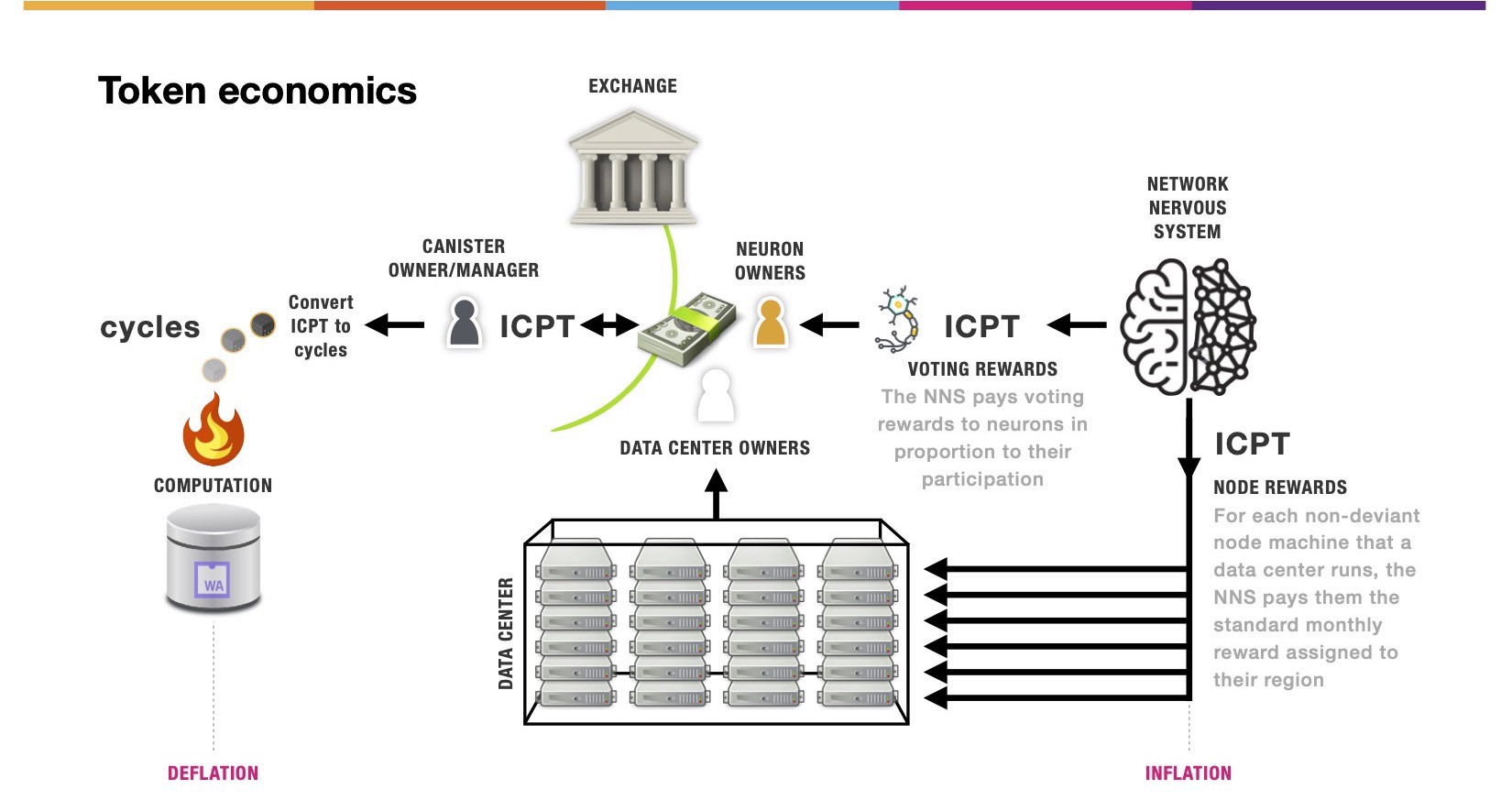 ICP token economics
internet computer protocol