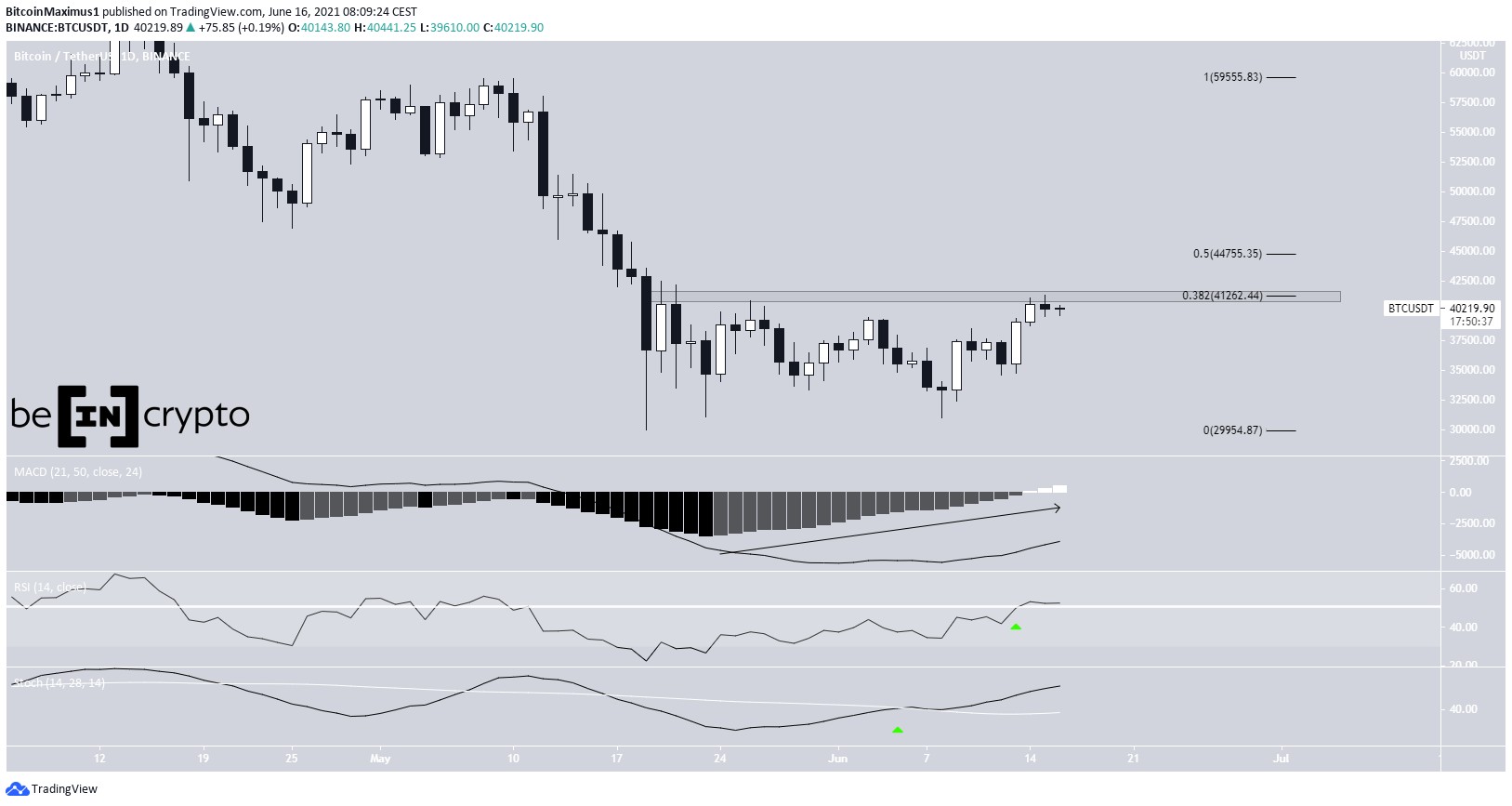 BTC Fiyat Hareketinde Günlük Görünüm