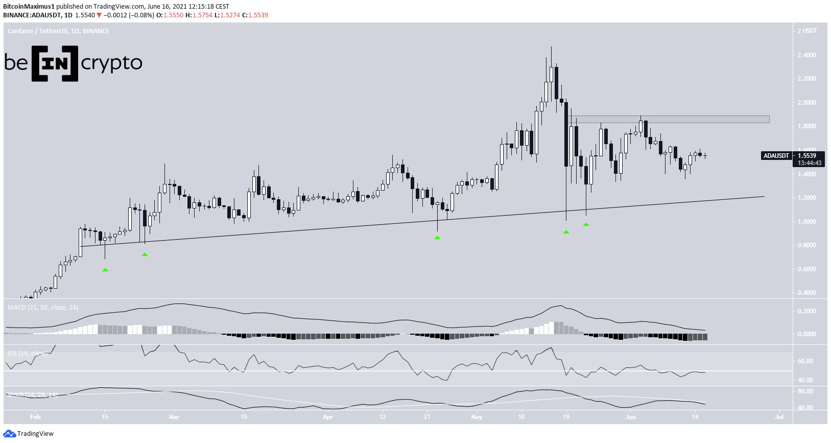 ADA/USD support