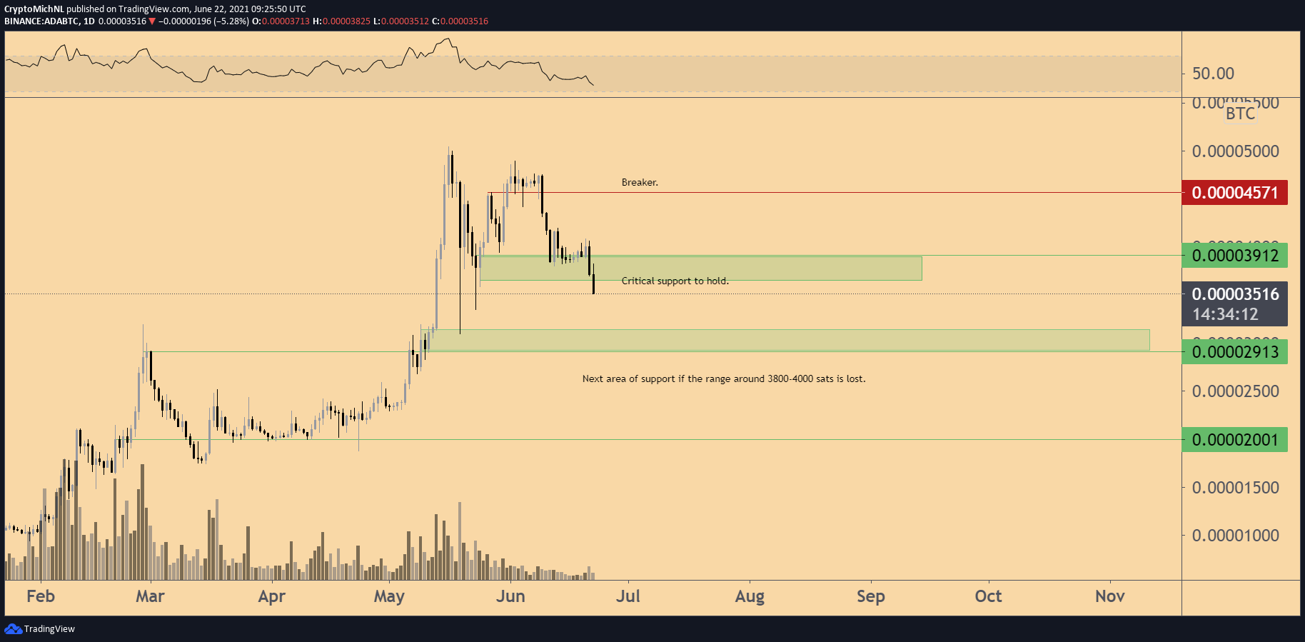 ADA/BTC