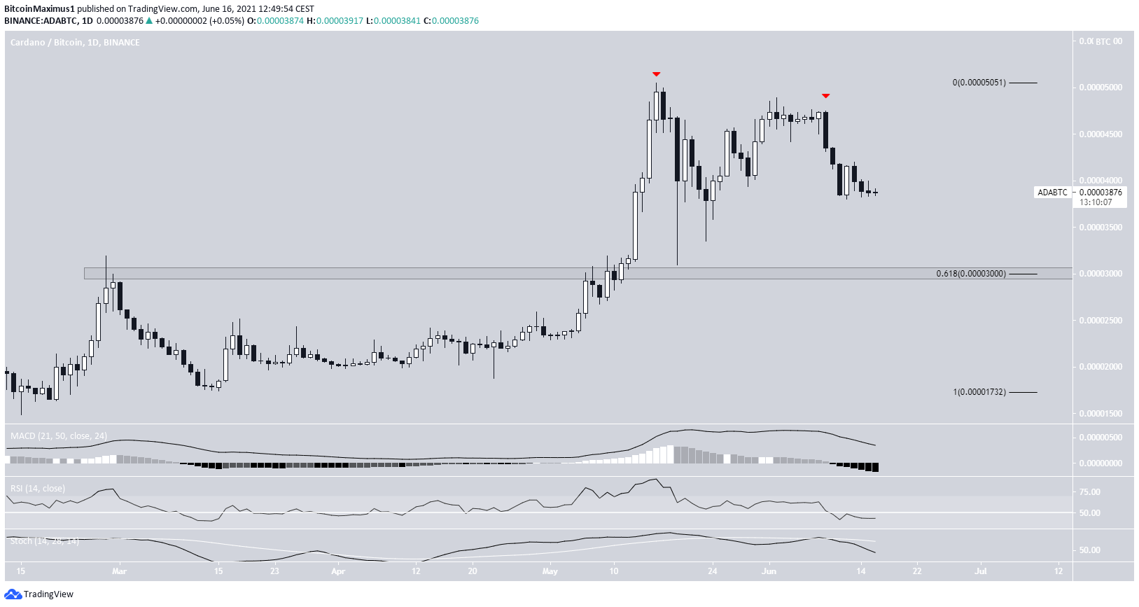 ADA/BTC drop