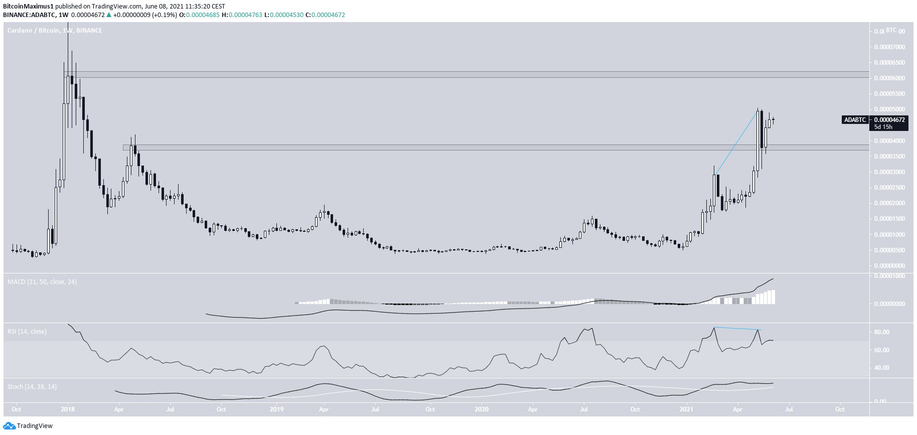 ADA/BTC reclaim