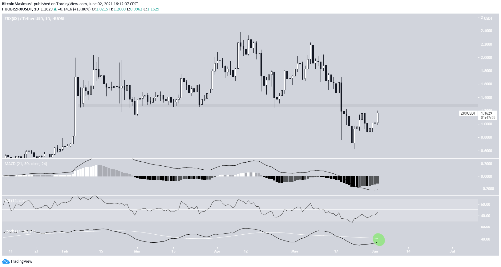 ZRX Daily Chart