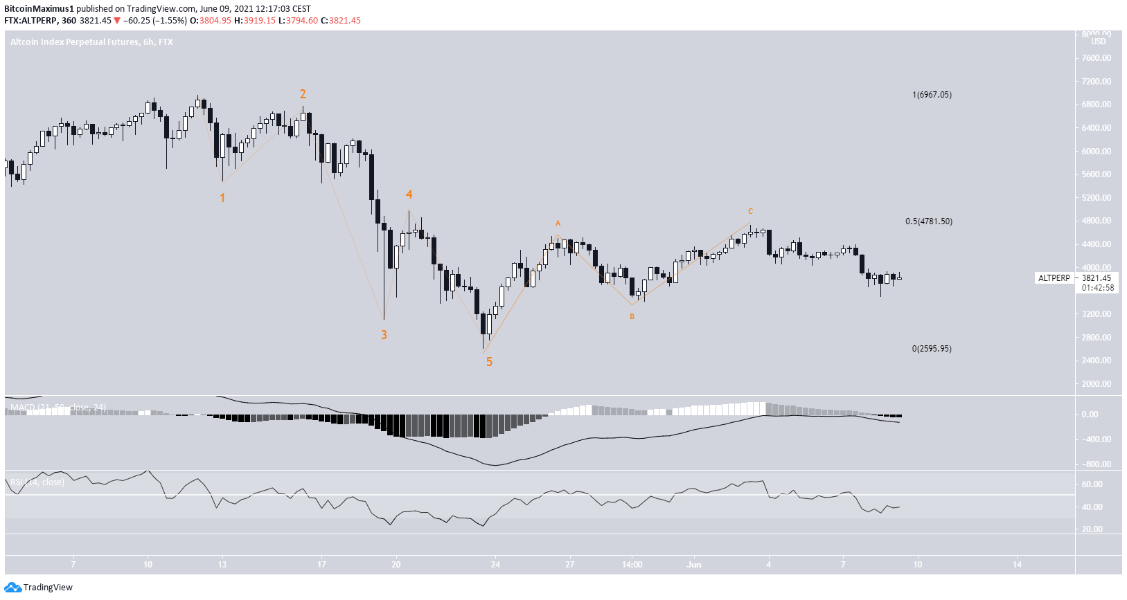 Altcoin Index
