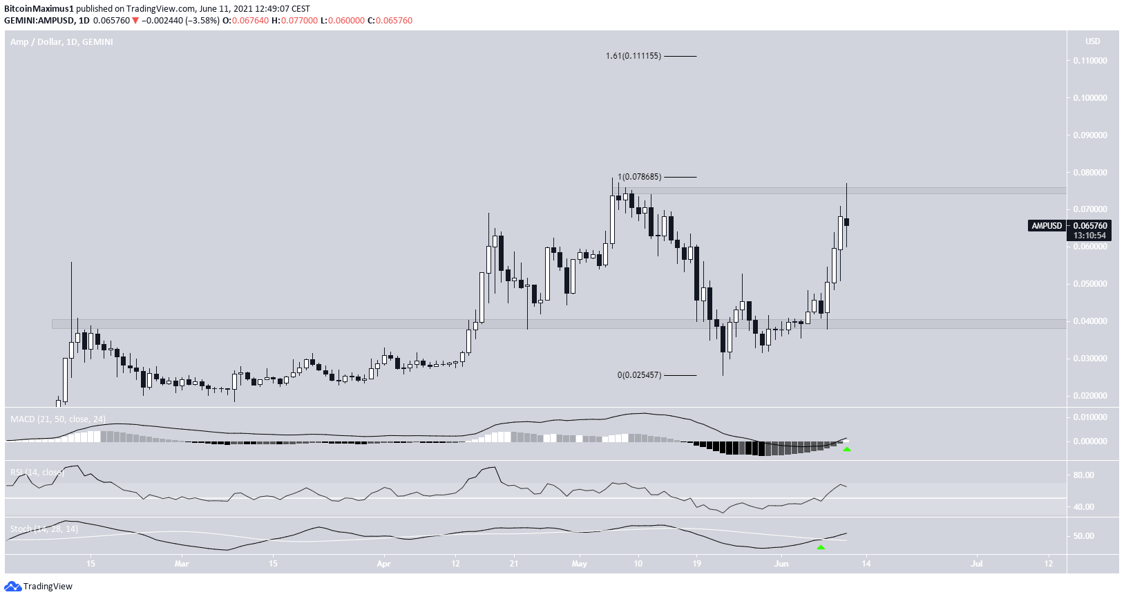 AMP Altcoin İşlem Aralığı