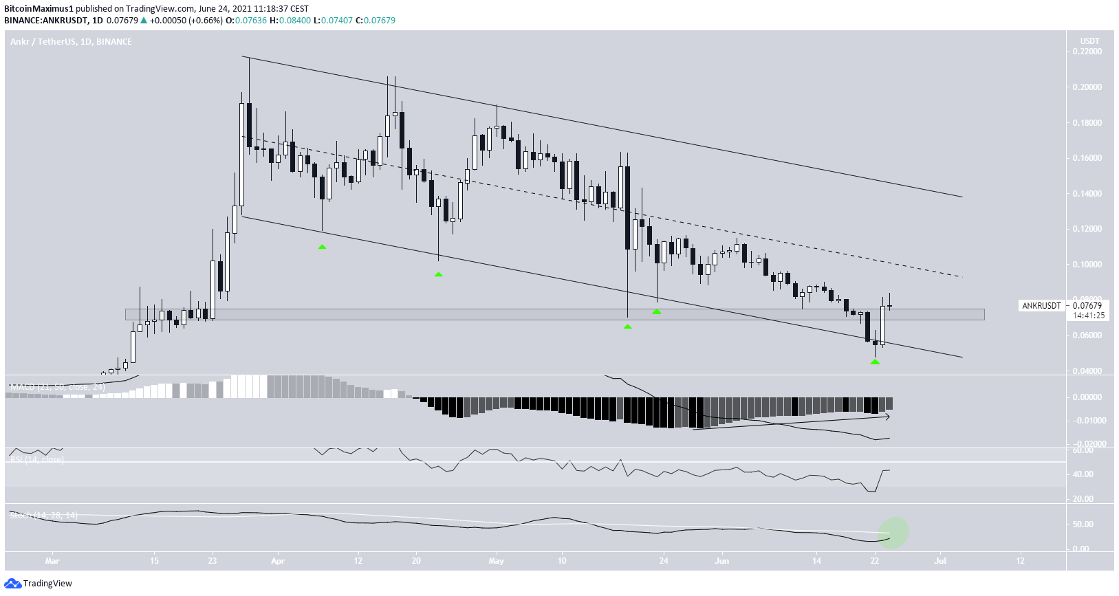 ANKR Altcoin Alçalan Paralel Kanal