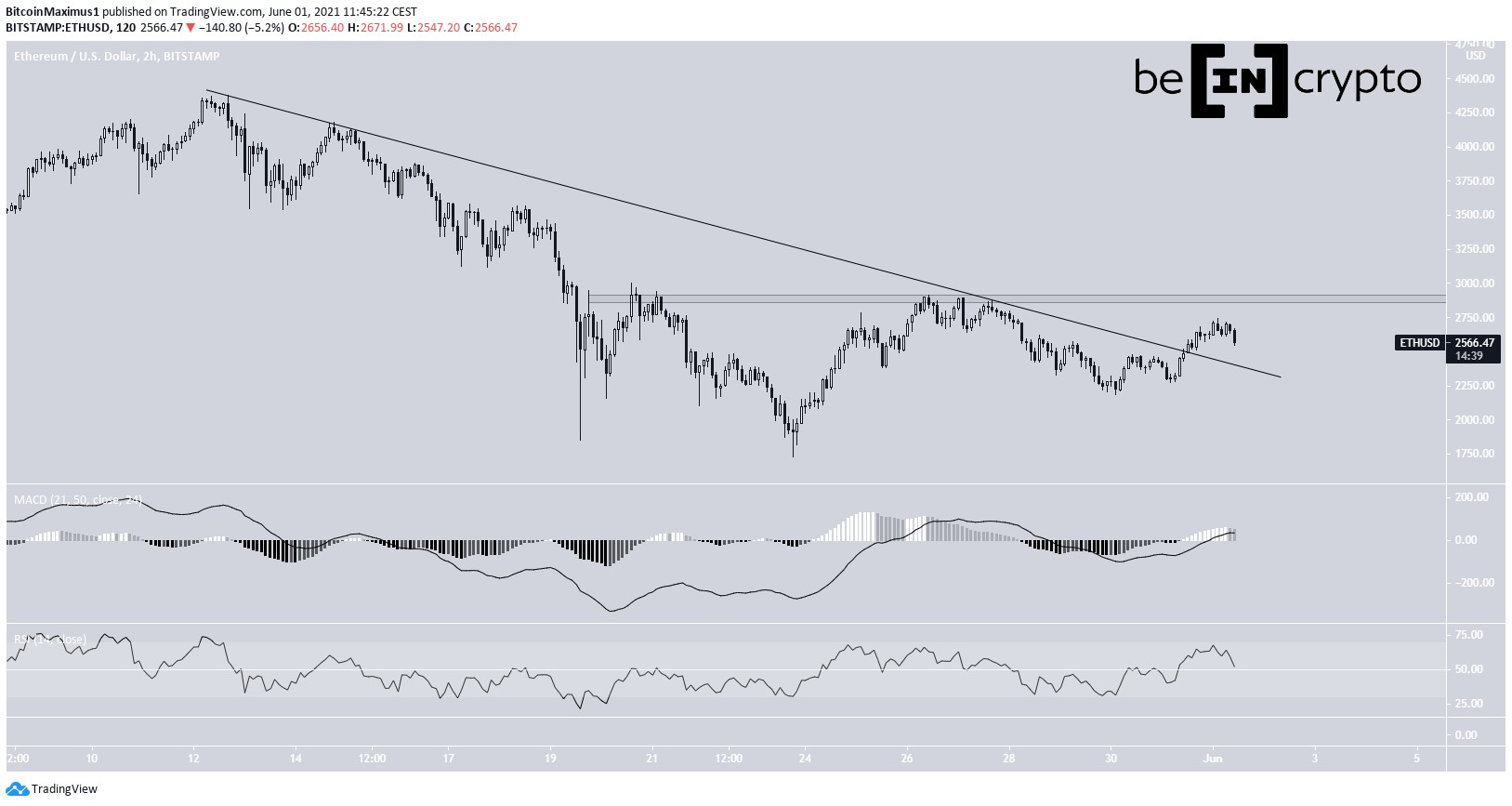 ETH Breakout