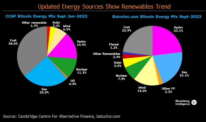 Updated energy resources reneweables trend 2022-2023 bitcoin BTC