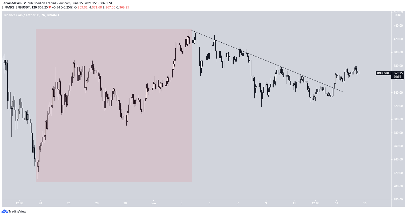 BNB Short-term
