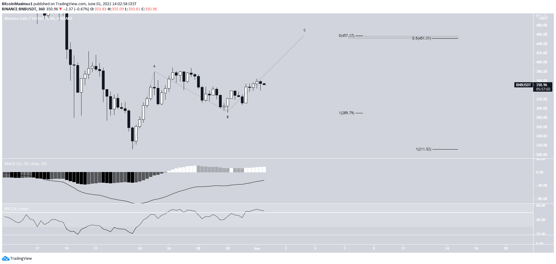 BNB Correction
