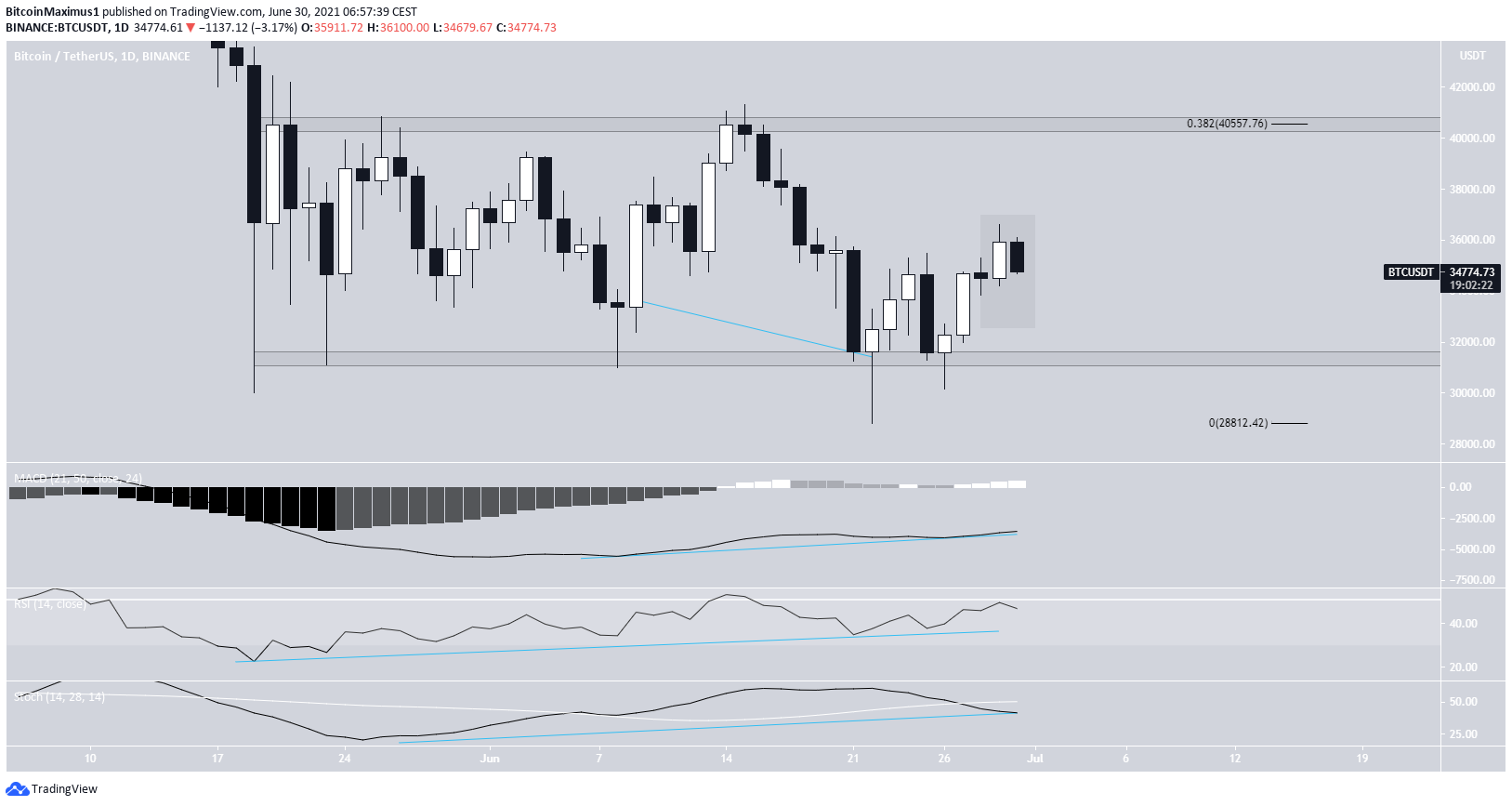 BTC İşlem Aralığı