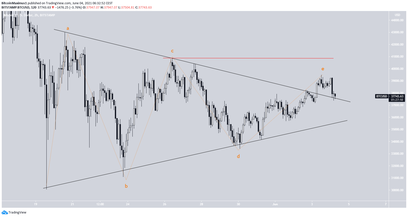 BTC Dalga Sayımı Analizi