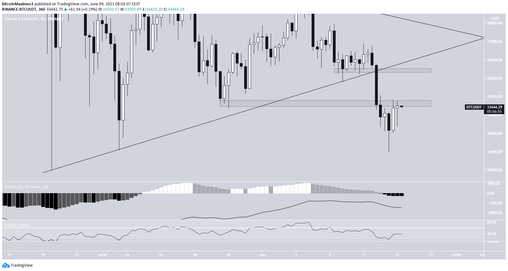 BTC Kısa Vadeli Fiyat Hareketi