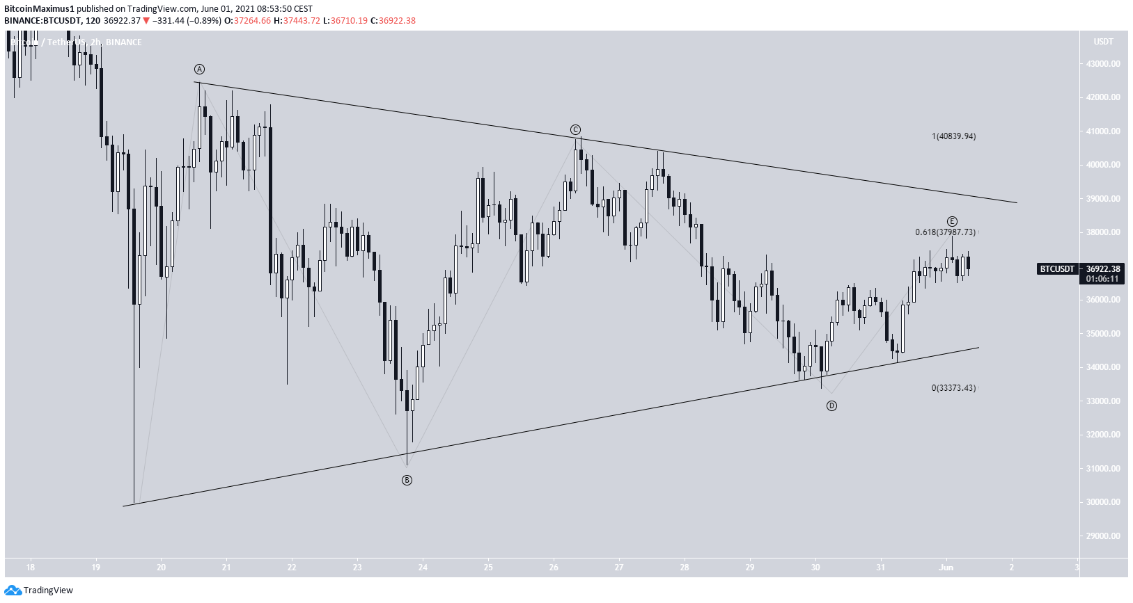 BTC Triangle