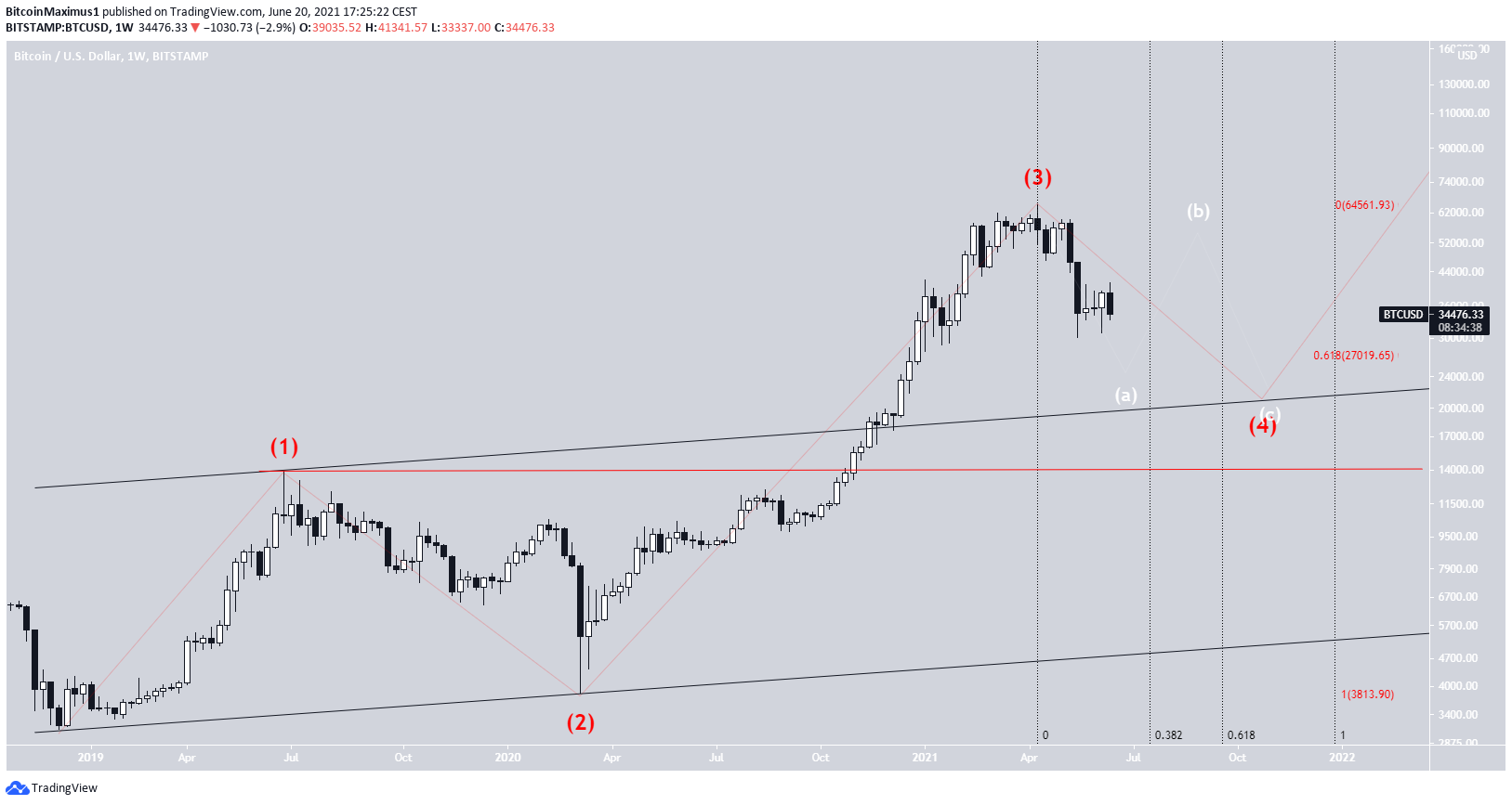 BTC Paralel Kanal