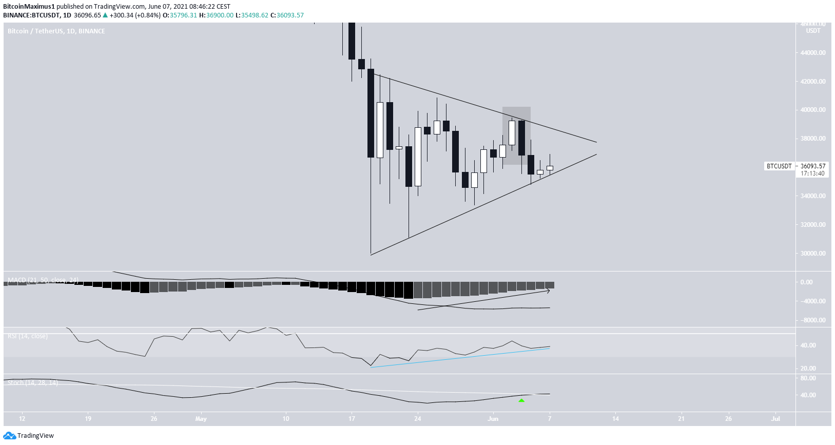 BTC Fiyatında Günlük Görünüm