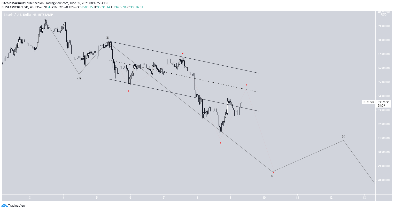 BTC Dalga Sayımı Analizi