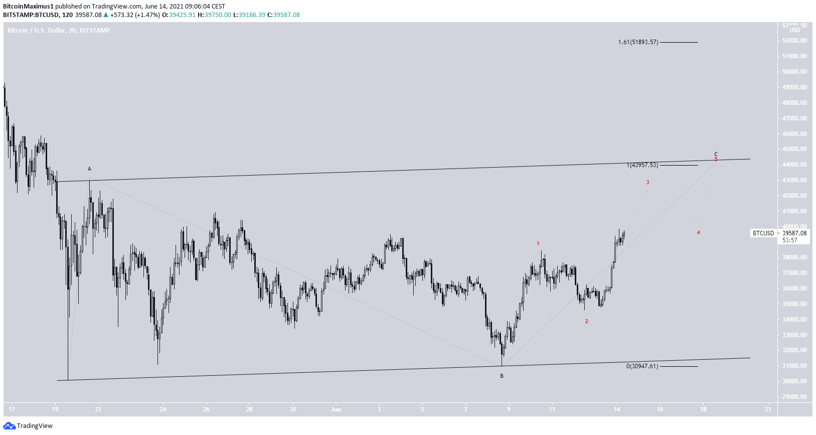BTC Yükselen Paralel Kanal