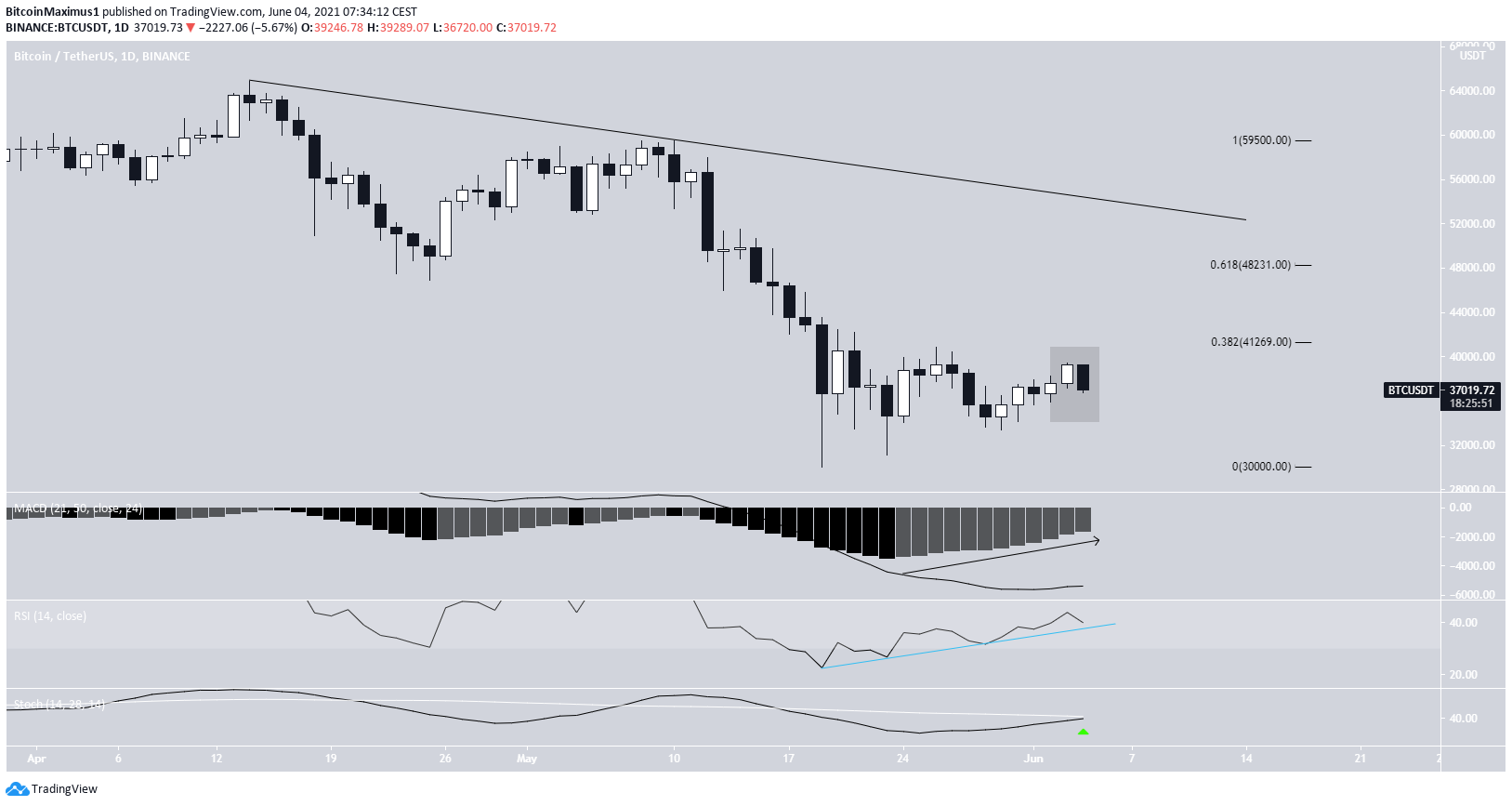 BTC Fiyatında Günlük Görünüm
