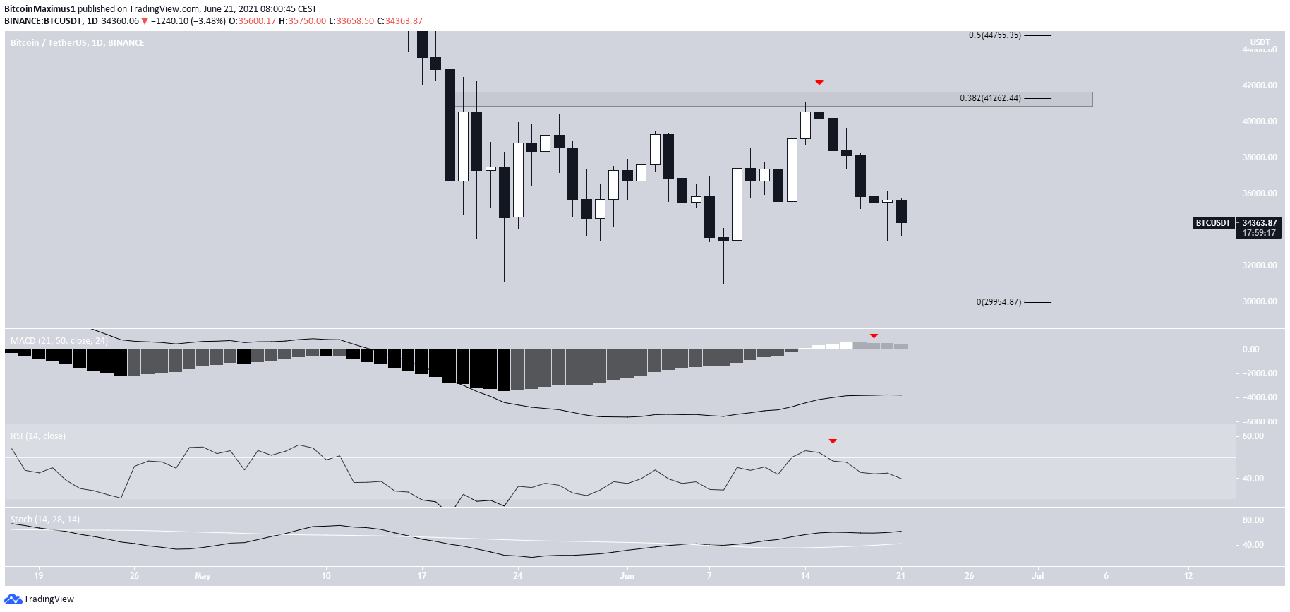 BTC Dirençten Reddedildi
