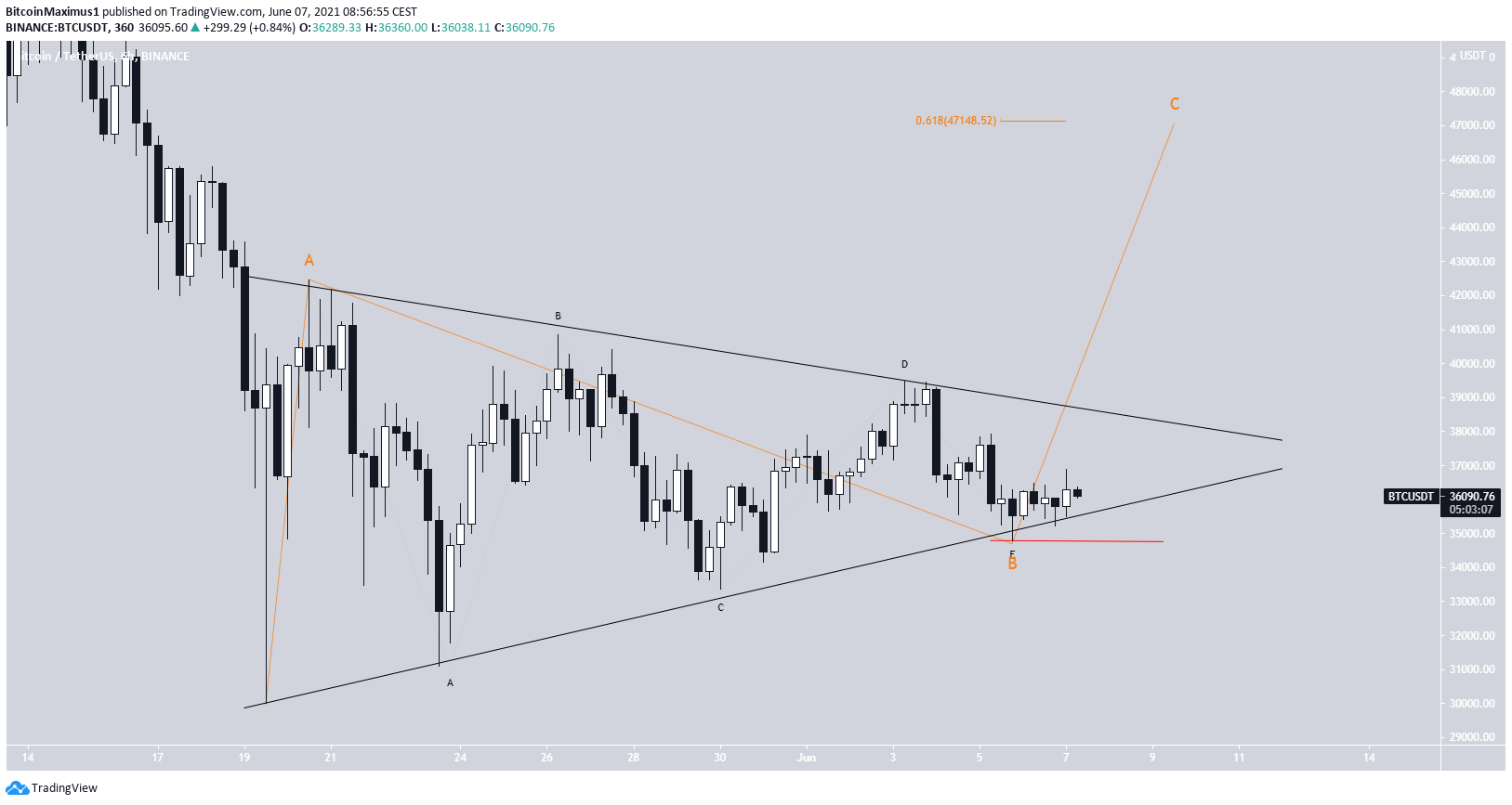 BTC Dalga Sayımı Analizi