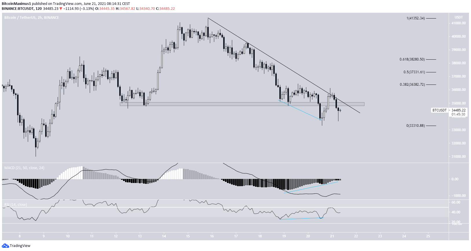 BTC Direnç Çizgisi