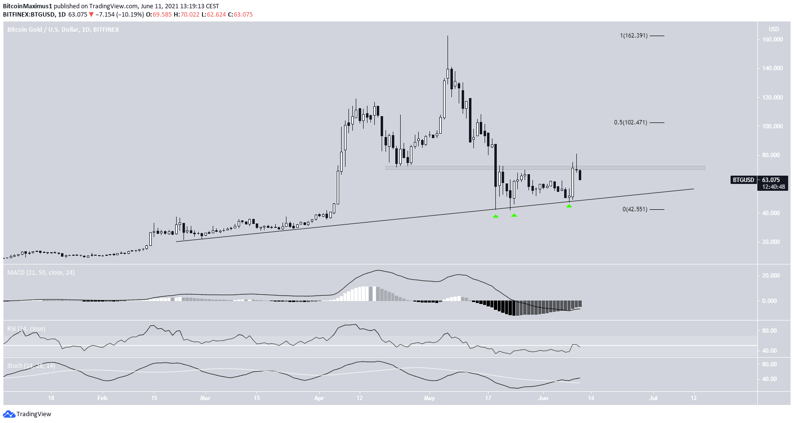 BTG Altcoin Yükselen Destek Çizgisi