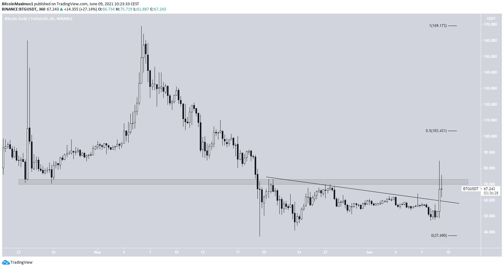 BTG Resistance Line