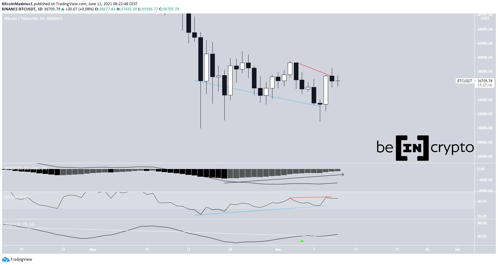 BTC Fiyat Hareketi